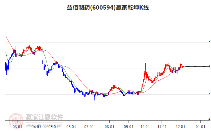 600594益佰制藥贏家乾坤K線工具