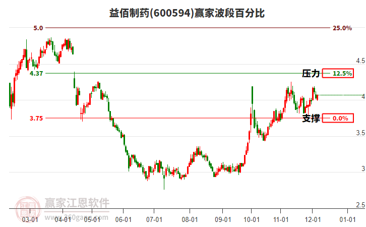 600594益佰制藥贏家波段百分比工具