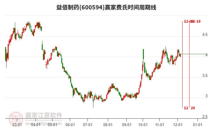 600594益佰制藥贏家費(fèi)氏時(shí)間周期線工具