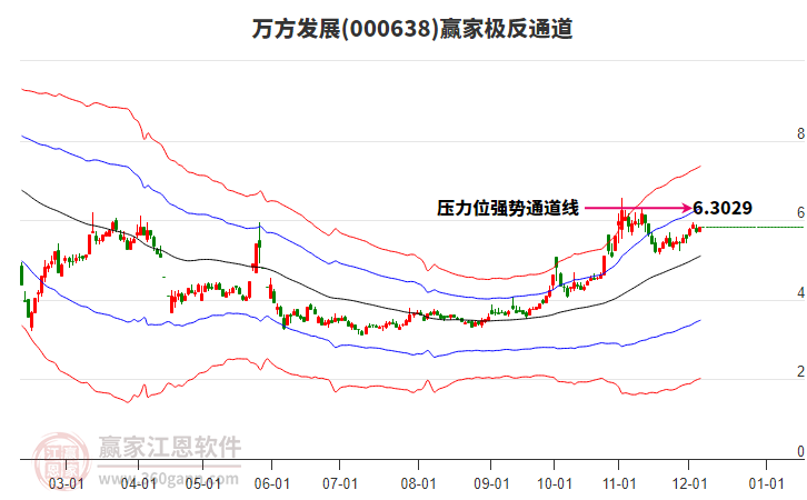 000638萬方發展贏家極反通道工具