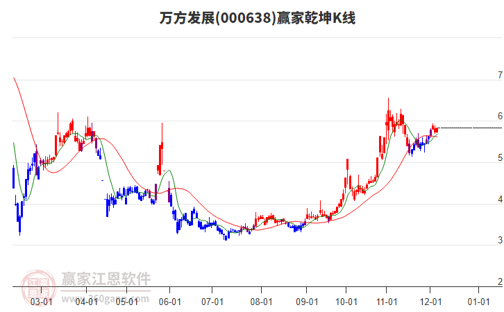 000638萬方發展贏家乾坤K線工具