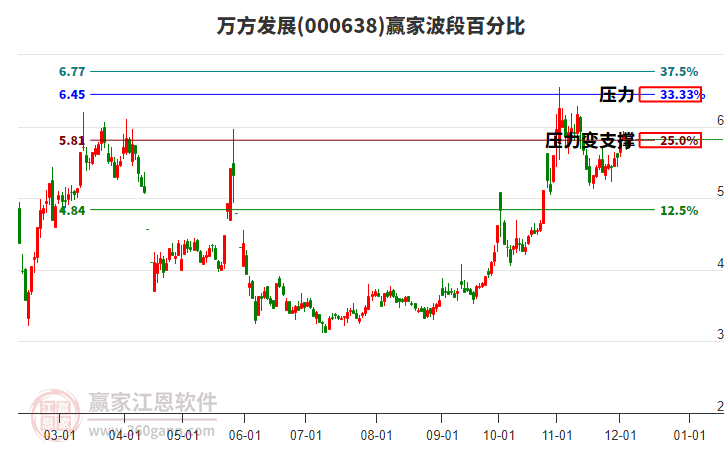 000638萬方發展贏家波段百分比工具