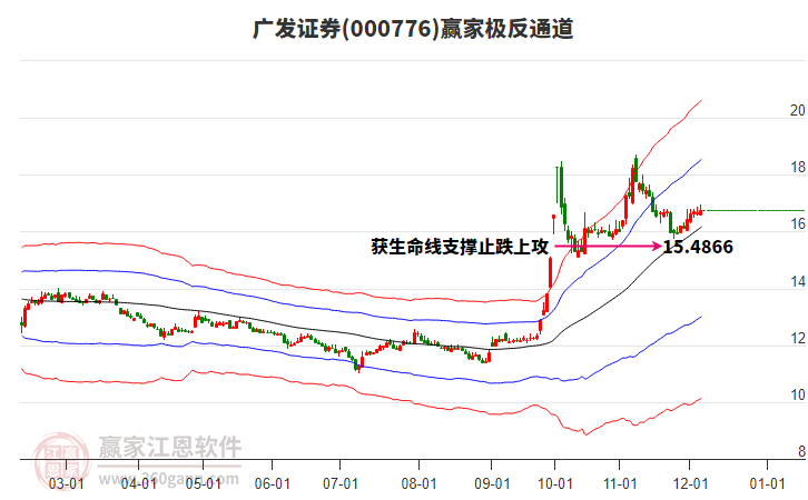 000776廣發證券贏家極反通道工具