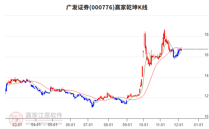 000776廣發證券贏家乾坤K線工具