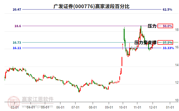 000776廣發證券贏家波段百分比工具