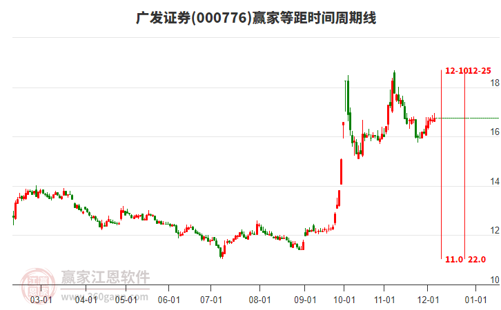 000776廣發證券贏家等距時間周期線工具