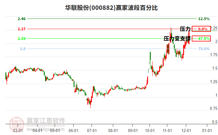 華聯(lián)股份 華聯(lián)股份