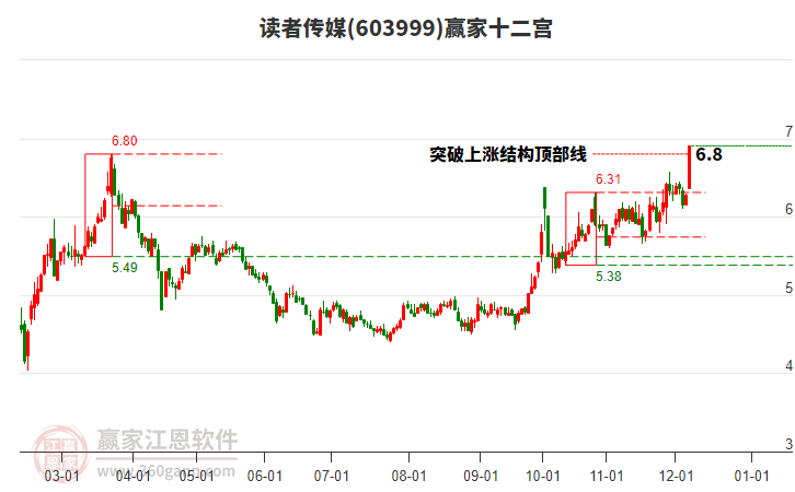 603999讀者傳媒贏家十二宮工具