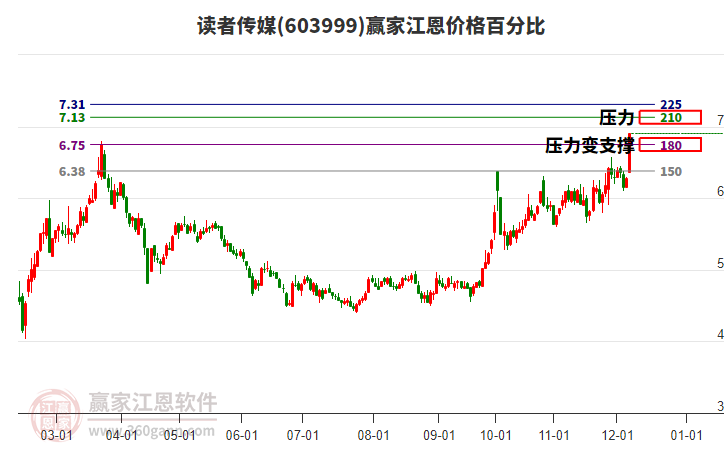 603999讀者傳媒江恩價格百分比工具