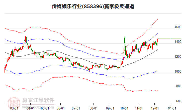 858396傳媒娛樂贏家極反通道工具
