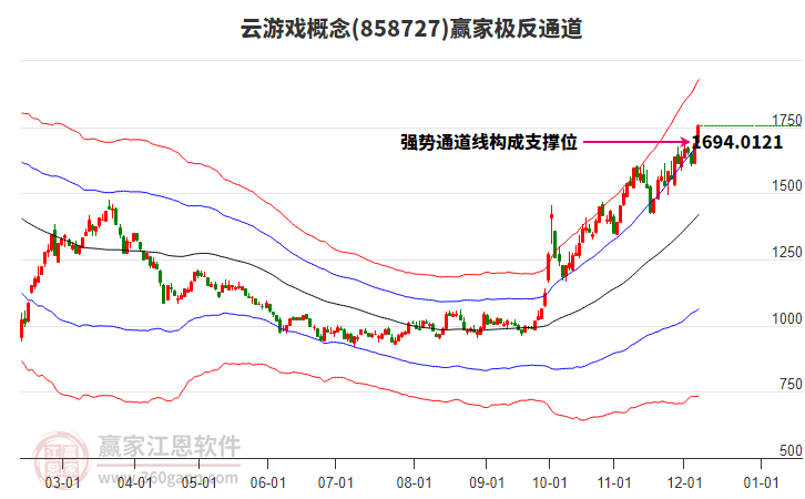 858727云游戲贏家極反通道工具