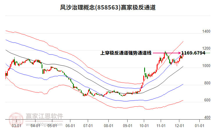 858563風沙治理贏家極反通道工具