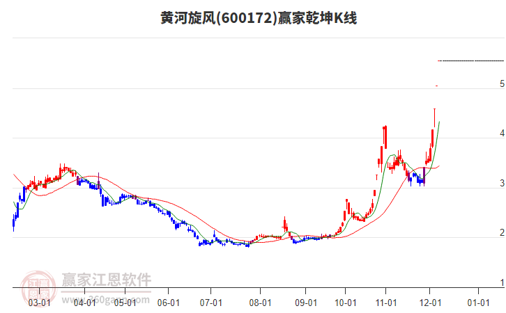 600172黃河旋風贏家乾坤K線工具