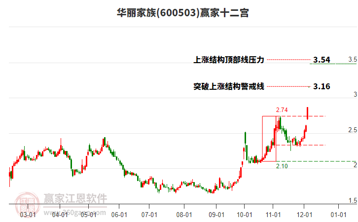 600503華麗家族贏家十二宮工具