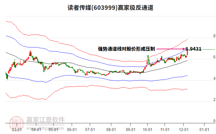 603999讀者傳媒贏家極反通道工具 603999讀者傳媒贏家極反通道工具
