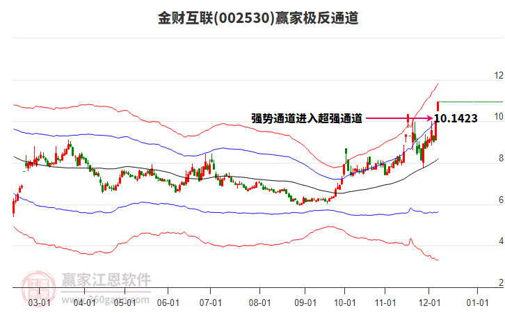 002530金財互聯贏家極反通道工具