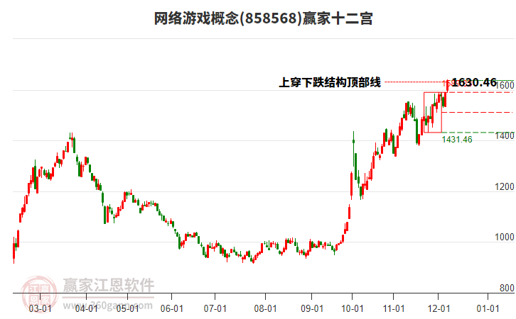 858568網(wǎng)絡(luò)游戲贏家十二宮工具