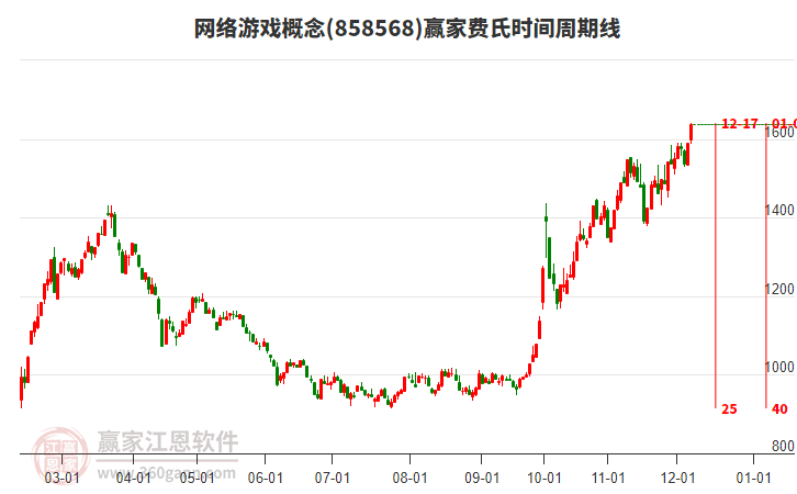 網絡游戲概念費氏時間周期線工具