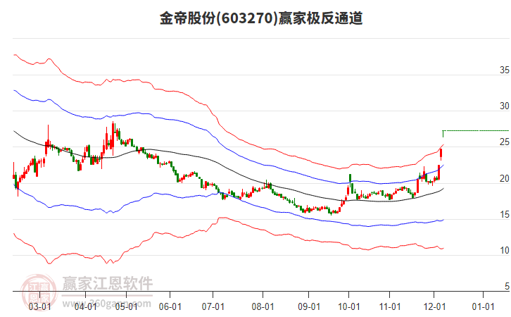 603270金帝股份贏家極反通道工具