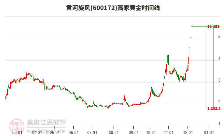 600172黃河旋風黃金時間周期線工具