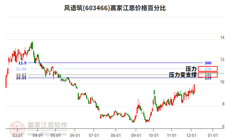 603466風(fēng)語(yǔ)筑江恩價(jià)格百分比工具 603466風(fēng)語(yǔ)筑江恩價(jià)格百分比工具