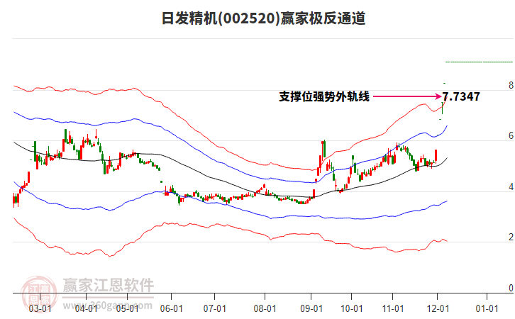 002520日發(fā)精機贏家極反通道工具