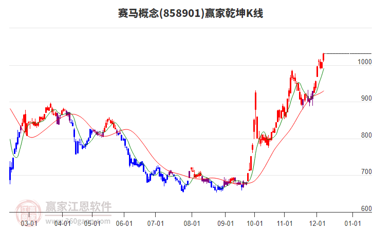 858901賽馬贏家乾坤K線工具