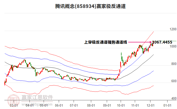 858934騰訊贏家極反通道工具