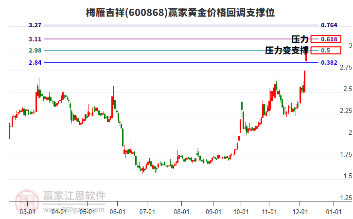 600868梅雁吉祥黃金價格回調支撐位工具