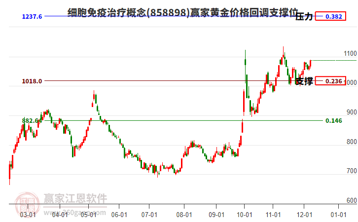 細胞免疫治療概念板塊黃金價格回調支撐位工具
