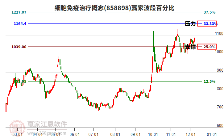 細胞免疫治療概念板塊波段百分比工具