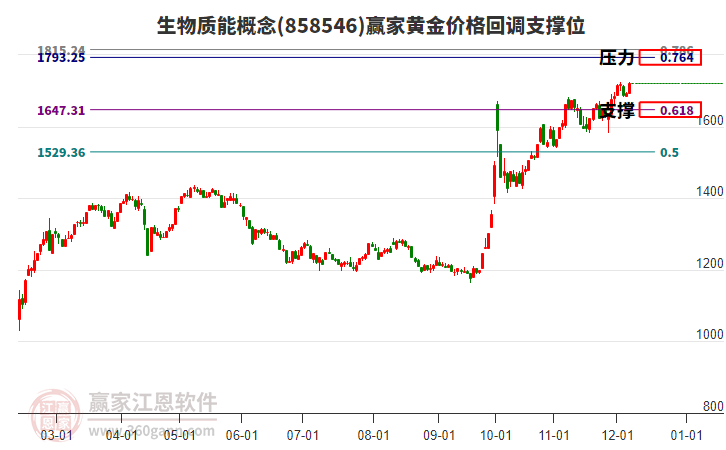 生物質能概念板塊黃金價格回調支撐位工具