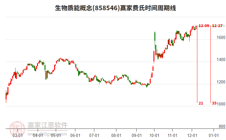 生物質能概念板塊費氏時間周期線工具