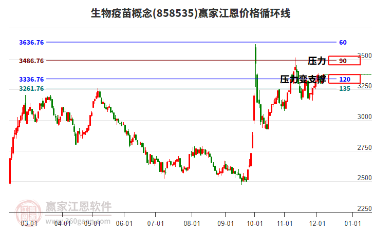 生物疫苗概念板塊江恩價格循環(huán)線工具 生物疫苗概念板塊江恩價格循環(huán)線工具