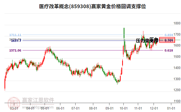 醫療改革概念板塊黃金價格回調支撐位工具