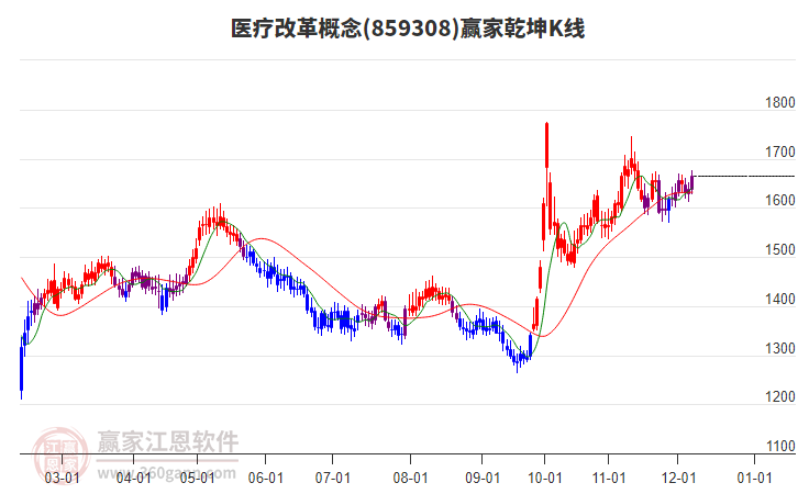 859308醫療改革贏家乾坤K線工具