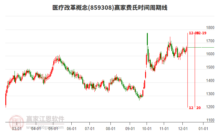 醫療改革概念板塊費氏時間周期線工具