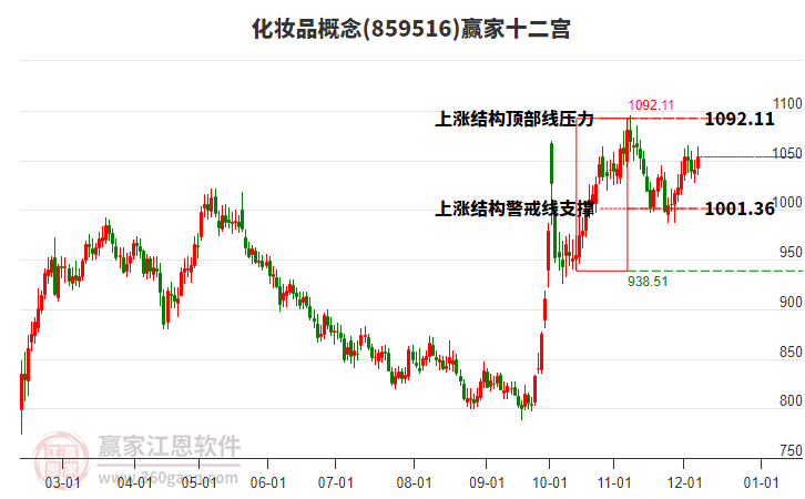 859516化妝品贏家十二宮工具