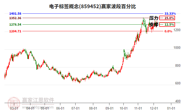 電子標簽概念贏家波段百分比工具