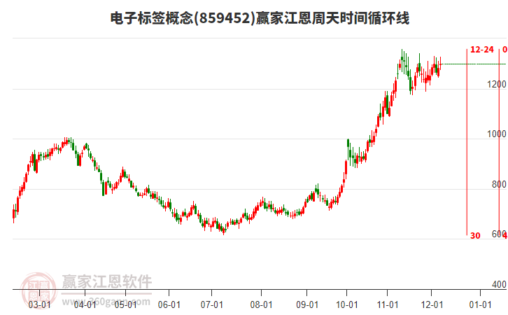 電子標簽概念贏家江恩周天時間循環(huán)線工具