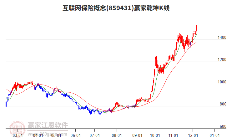 859431互聯網保險贏家乾坤K線工具