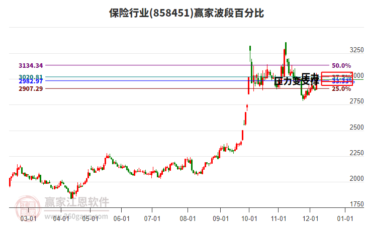 保險行業波段百分比工具