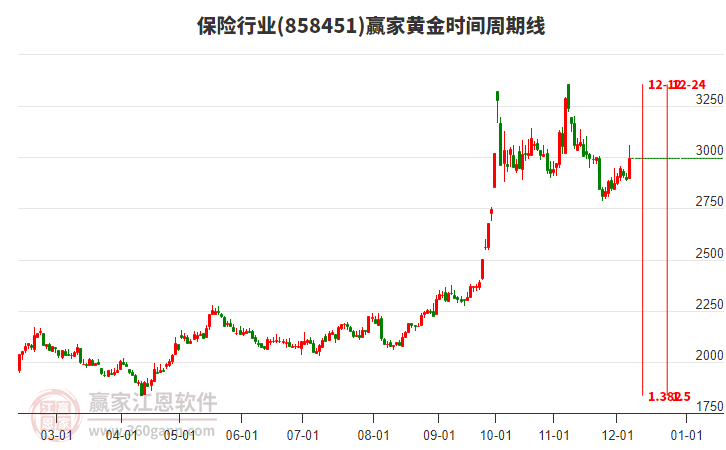 保險行業黃金時間周期線工具