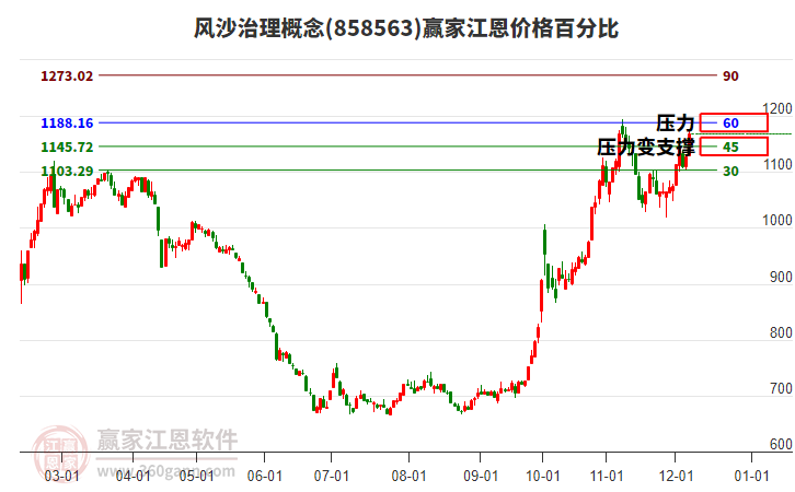 風沙治理概念江恩價格百分比工具