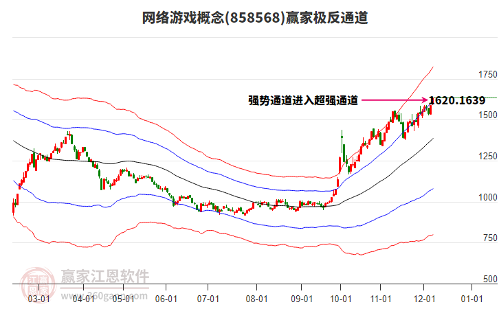 858568網絡游戲贏家極反通道工具