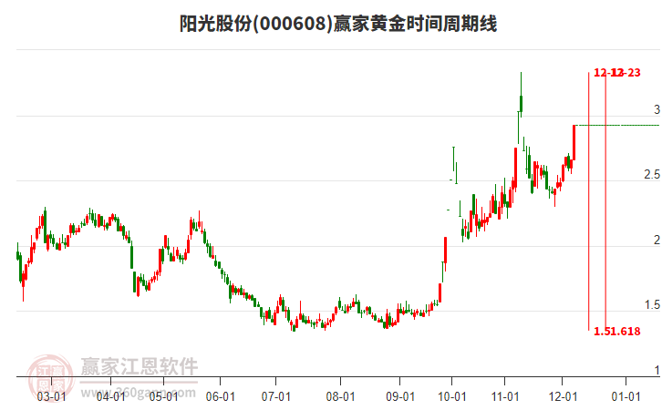000608陽光股份黃金時(shí)間周期線工具