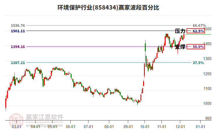 環(huán)境保護行業(yè)波段百分比工具 環(huán)境保護行業(yè)波段百分比工具