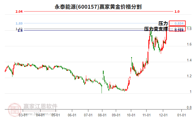 600157永泰能源黃金價格分割工具