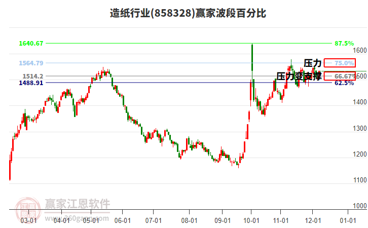 造紙行業(yè)波段百分比工具