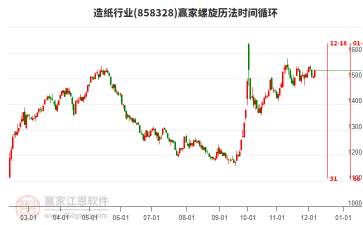 造紙行業(yè)螺旋歷法時間循環(huán)工具